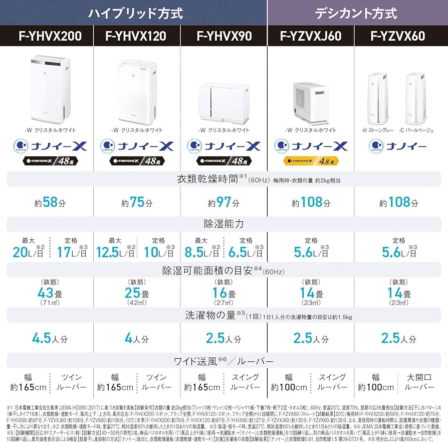 Amazon | パナソニック 衣類乾燥除湿機 クリスタルホワイト F-YHVX90-W
