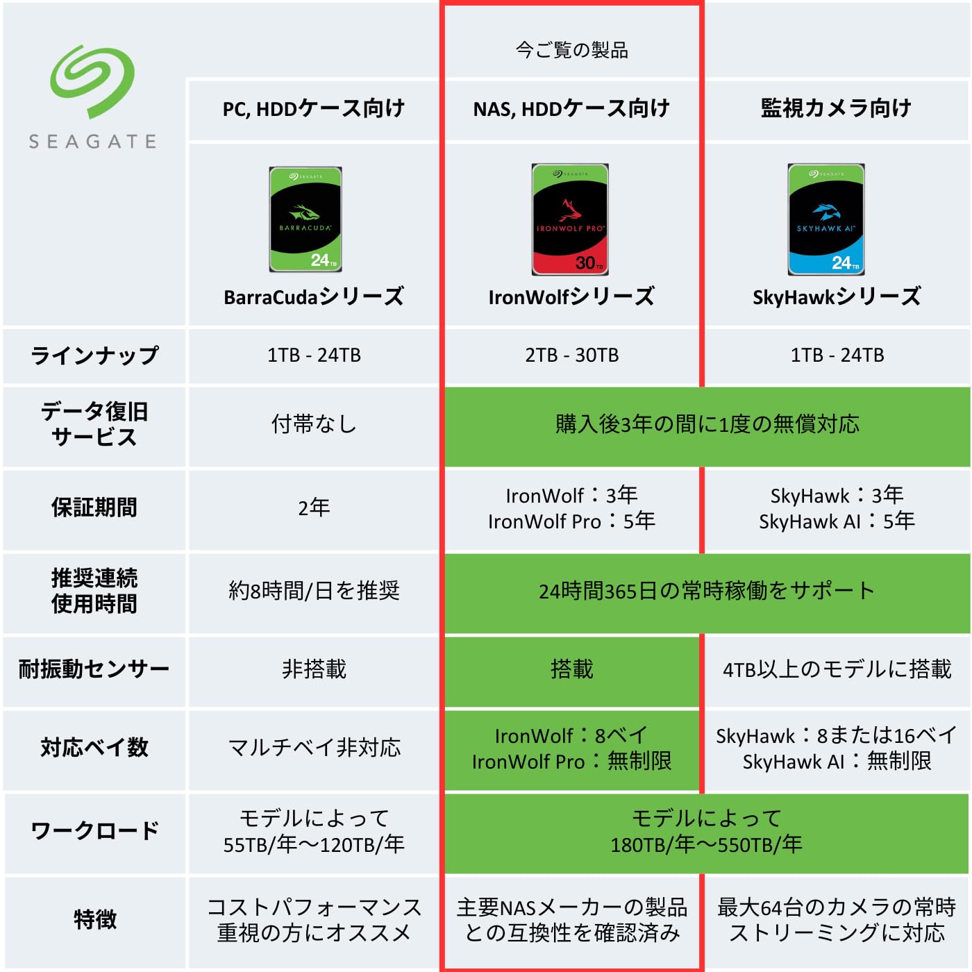 Amazon | Seagate 内蔵 HDD ハードディスク 22TB NAS向け 24時間365日