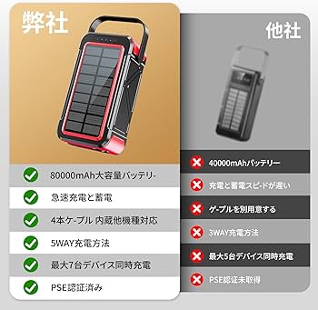 Amazon | 【2025新モデル】大容量 80000mAhソーラーモバイルバッテリー