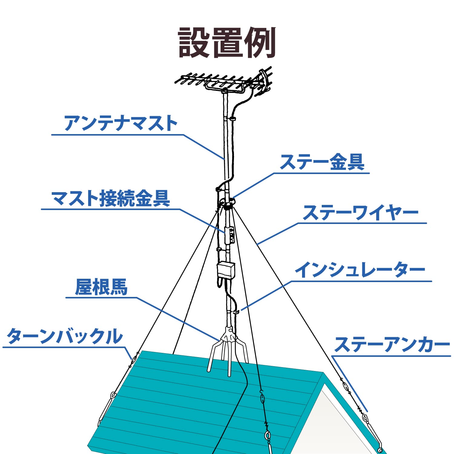 Amazon | DXアンテナ ステーワイヤ φ1.6mmステンレス30m巻き SW302SB