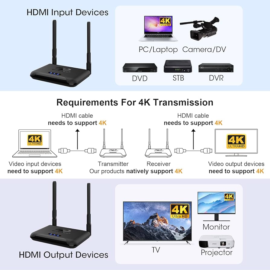Amazon | ワイヤレスHDMI送信機と受信機、hdmi 無線化4K@30HzHDフルHD