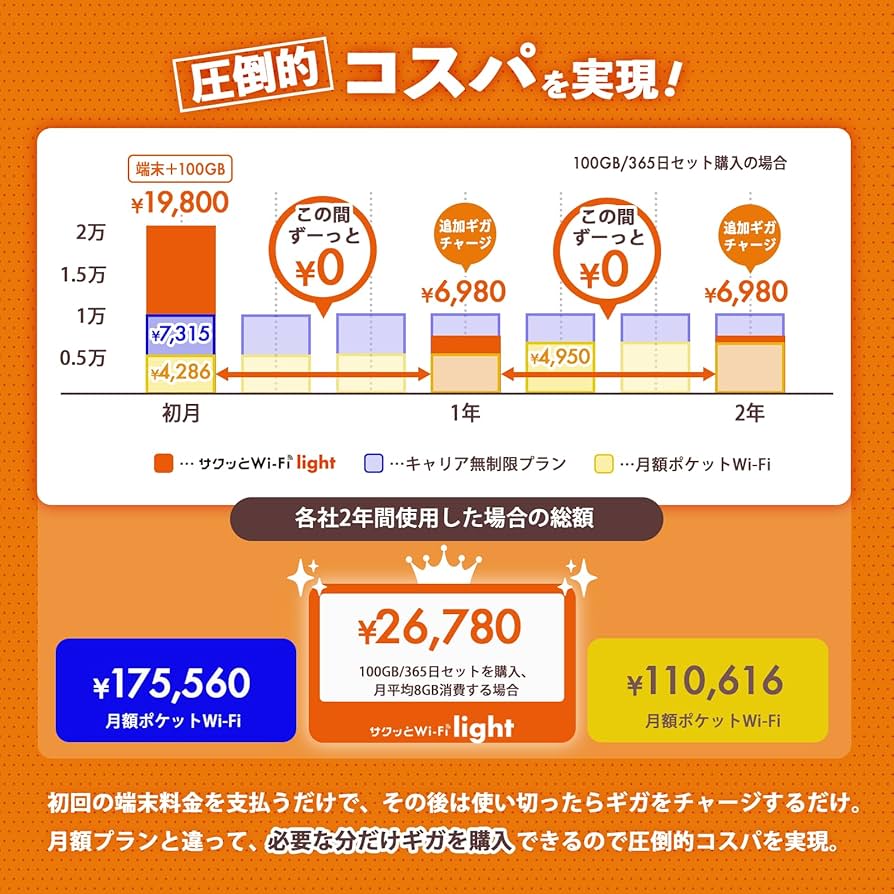 Amazon.co.jp: 【充電もできる！次世代モバイルWiFi】車載対応 サクッ