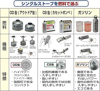 Amazon | ソト(SOTO) シングルバーナー 【 モノトーン】 ST-301
