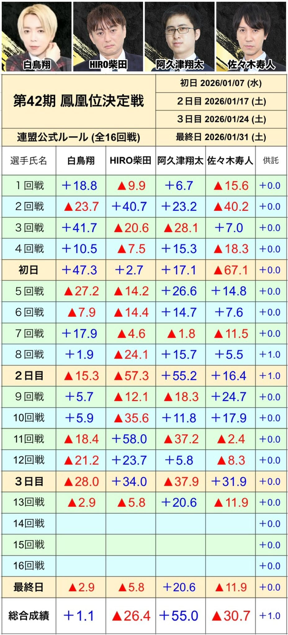 日本プロ麻雀連盟】第42期鳳凰位決定戦、白鳥翔選手が連覇達成！