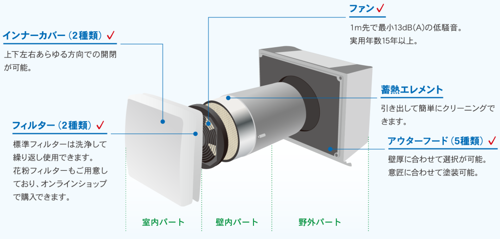 第一種換気システムVENTOsan | ダクトレス熱交換型一種換気