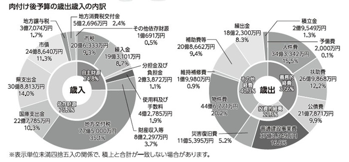 令和7年度の一般会計予算をお知らせします – マイ広報紙