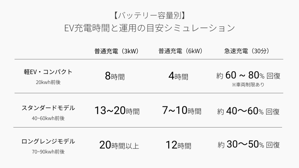 EVの充電時間はどのくらい？目安時間と「待機時間」をなくすスマート