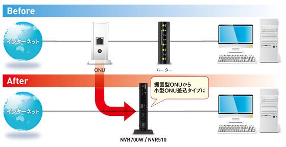 NVR510 特長