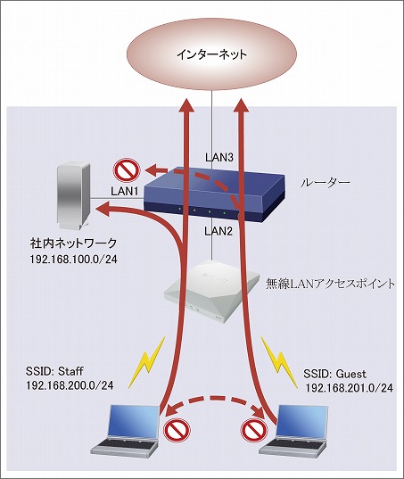 ゲスト用の無線ネットワークを設定 : ルーター コマンド設定 + 無線LAN