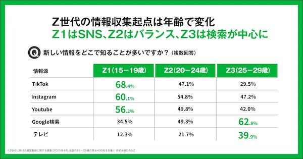 Z世代年齢別の購買起点、ECは25〜29歳で47％。TikTok経由は15〜19歳が