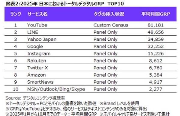 デジタルメディア利用上位はGoogle、Yahoo Japan、LINE。楽天は5位