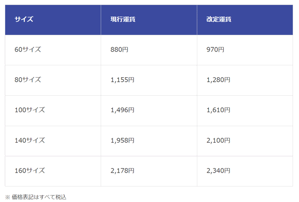 佐川急便、送料を値上げへ。「飛脚宅配便（飛脚クール便含む）」「飛脚