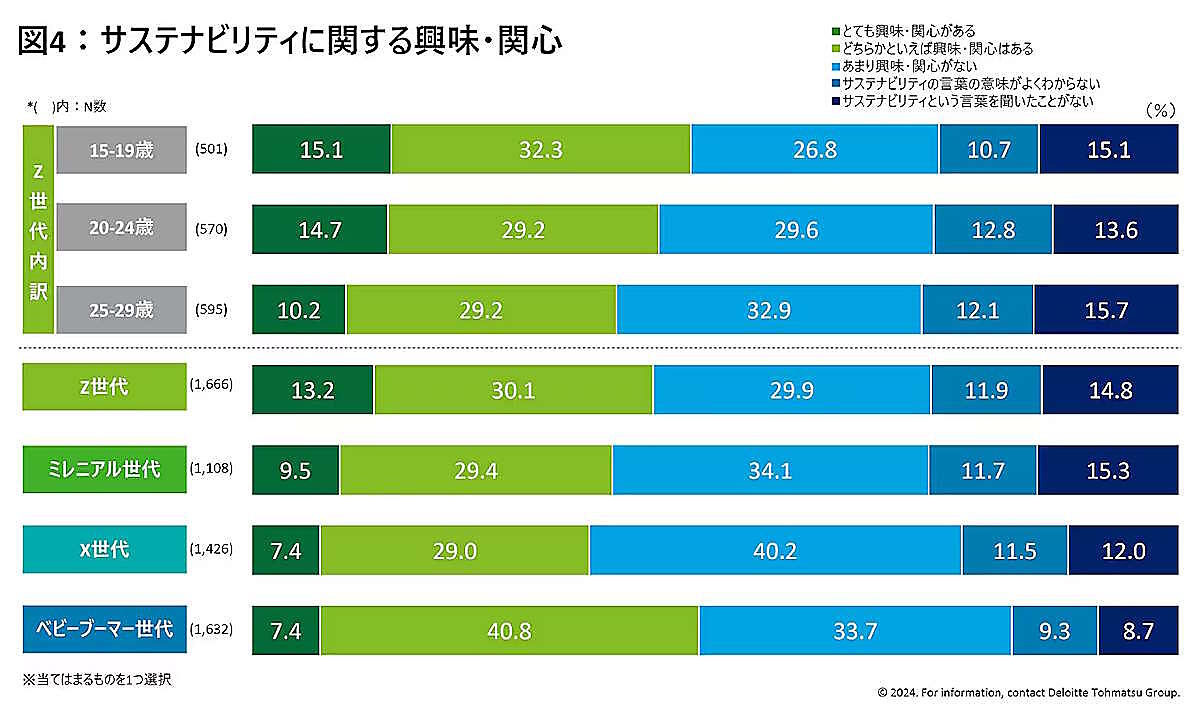 Z世代の「消費意向」「購買行動」とは？ SNSや口コミ・評価を重視