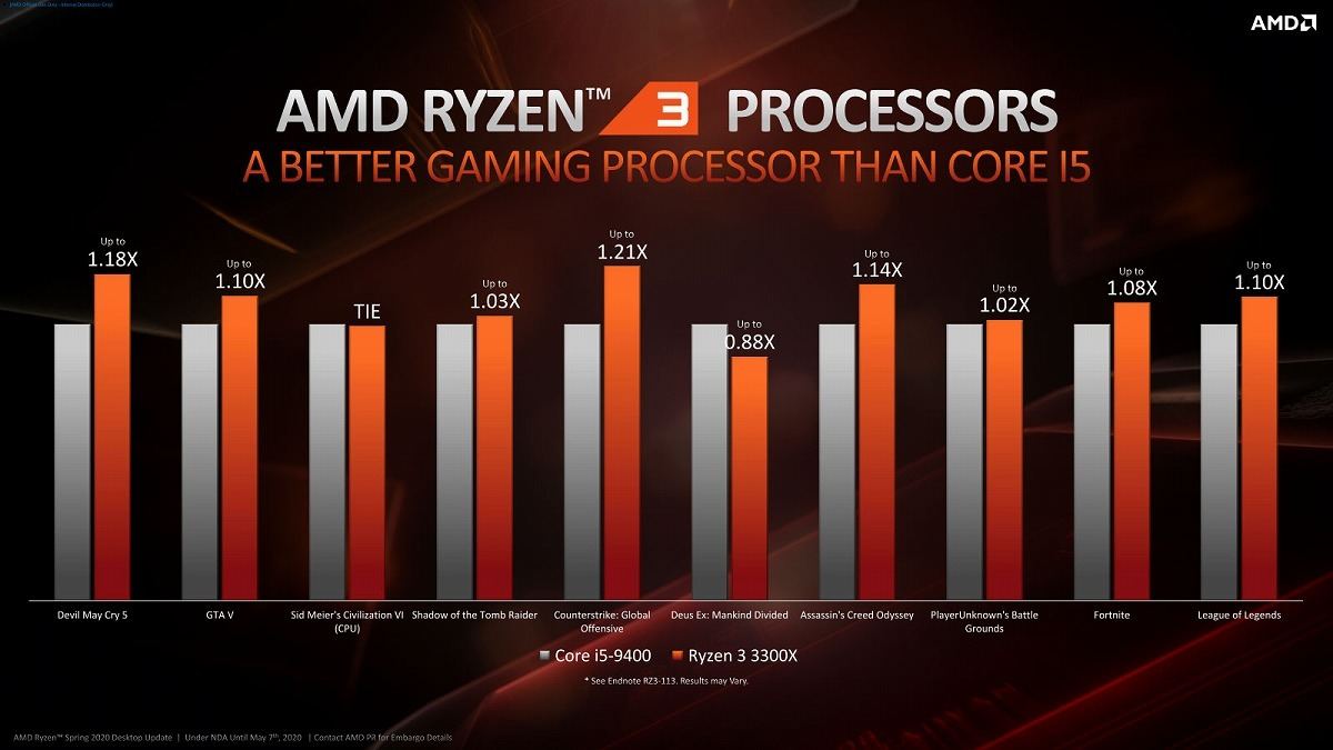 きっぷ Ryzen 3500xバルク x3個セット Ryzen 5 3500Xの性能スペック