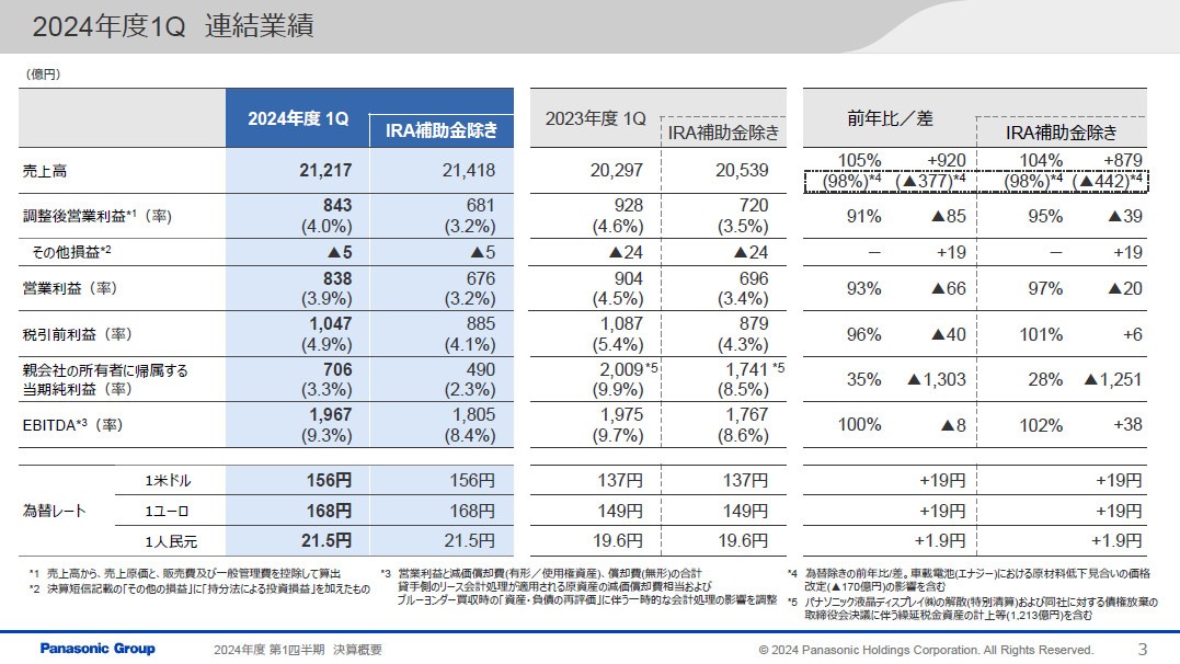 決算深読み】パナソニックHD決算 2025年3月期Q1は純利益が65%減 - 生成