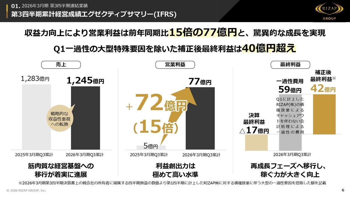 RIZAP、営業利益約15倍の76.88億円―chocoZAP黒字定着で“異次元成長”へ