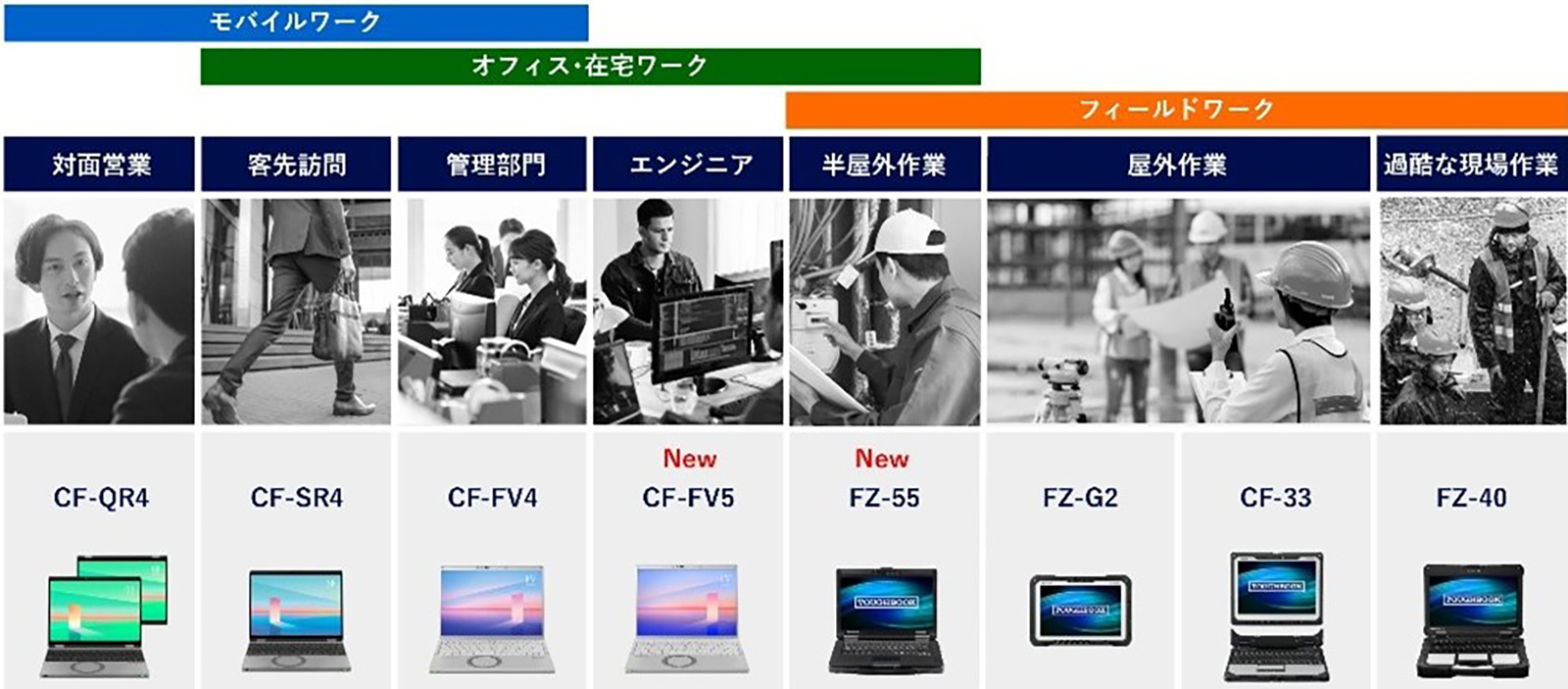 法人向けにタフブックFZ-55、レッツノートCF-FV5を発売 | 企業・法人