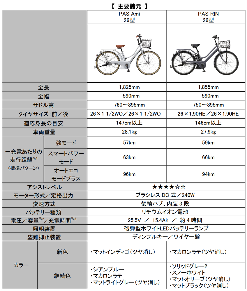 電動アシスト自転車「PAS Ami／RIN」2023年モデル発売～感覚的操作を