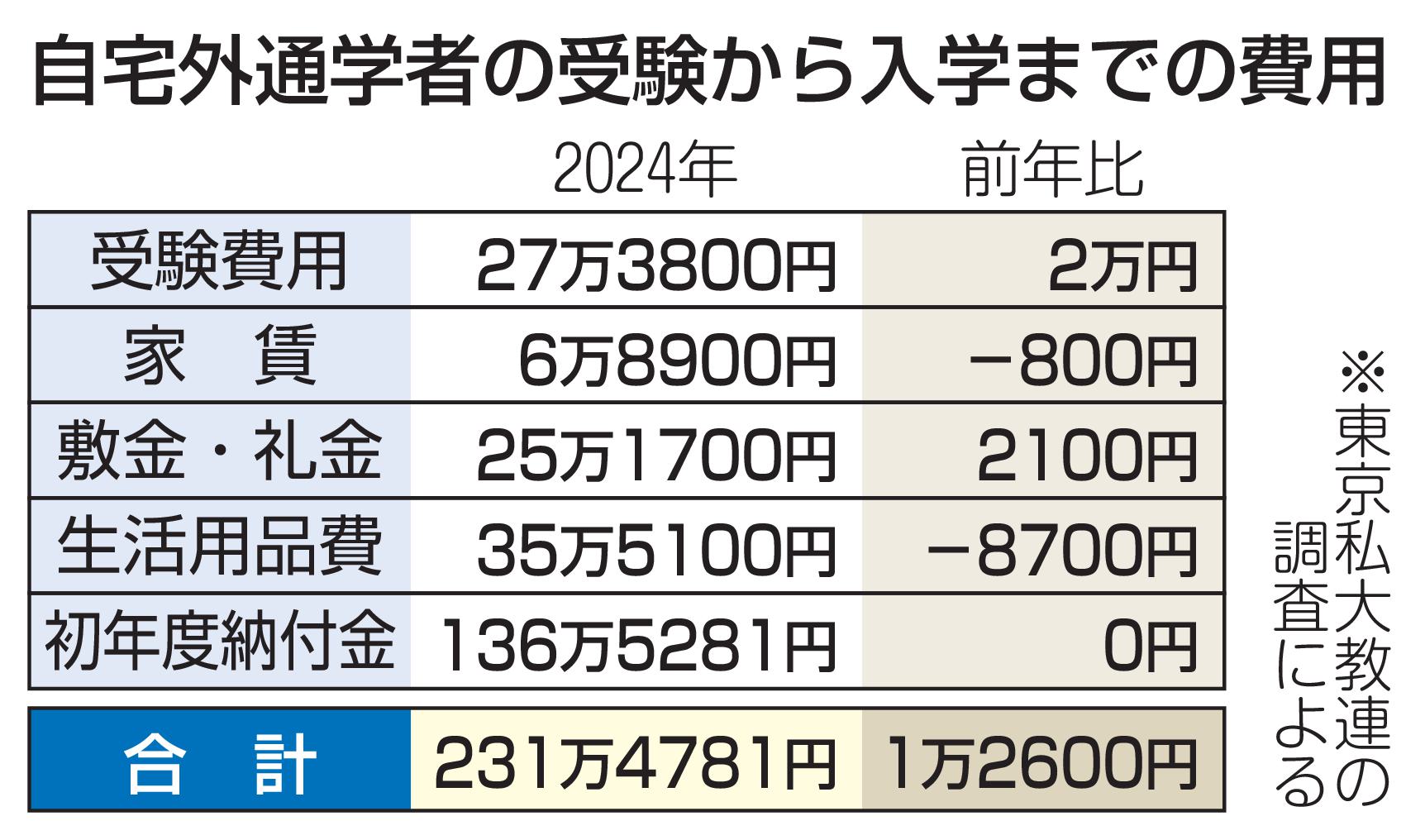 首都圏私大生、入学まで費用最高 231万円、受験の宿泊代高騰（共同通信