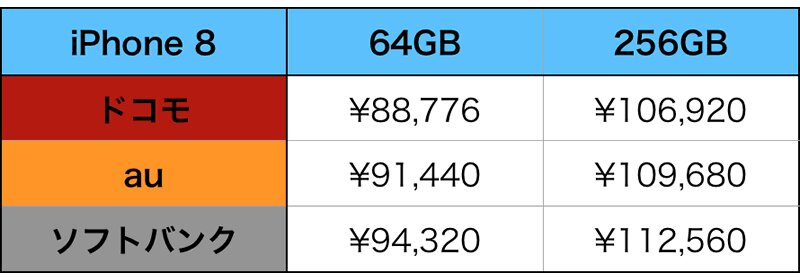 iPhone8の値段、ドコモ・au・ソフトバンク出揃う。一括最安は88,776円