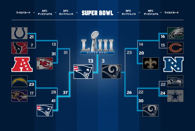 第53回スーパーボウル：プレーオフ | NFL JAPAN.COM
