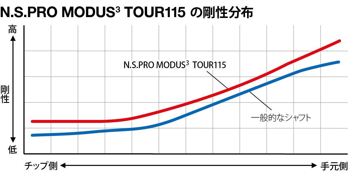 N.S.PRO MODUS(3) TOUR 115｜N.S.PRO STEEL SHAFT｜製品情報｜日本シャフト
