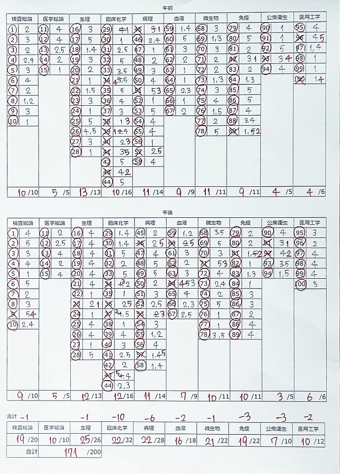 第67回臨床検査技師国家試験を解いてみた | おるてぃのひとりごと