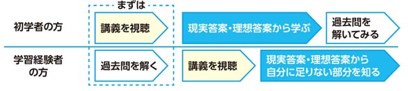 宮口聡の『理想と現実』答案 論文過去問30年分 -弁理士-LEC オンライン