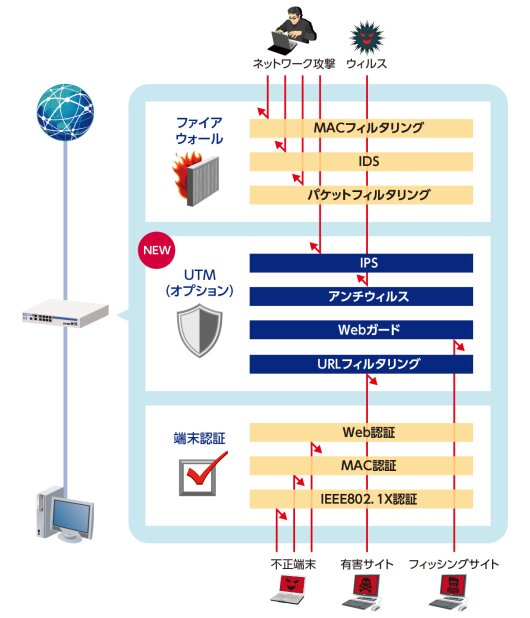 ぷらっとオンライン】VPN対応高速アクセスルータ NEC UNIVERGE IX