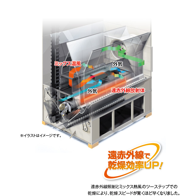 遠赤乾燥機 RCシリーズ (RC25-RC55) | 大島農機株式会社