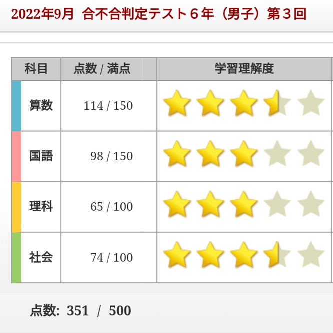 正直、よくわからんわ】四谷大塚 合不合の結果素点 | オトクサの