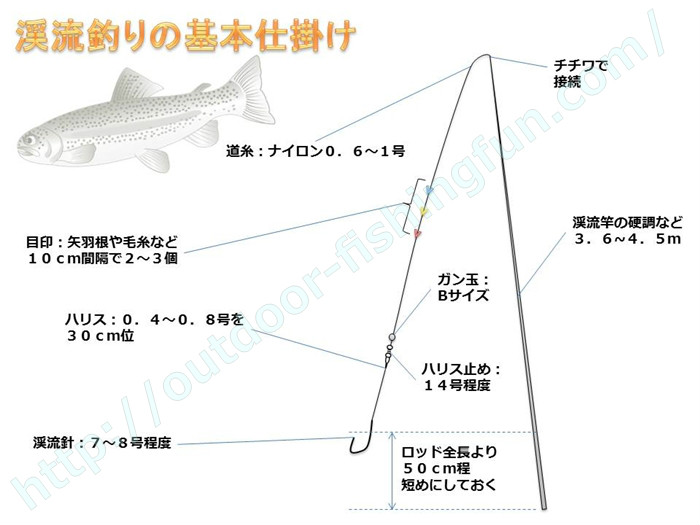 渓流や管理釣り場でのマス釣りの仕掛けと餌（えさ） | 釣りお役立ち