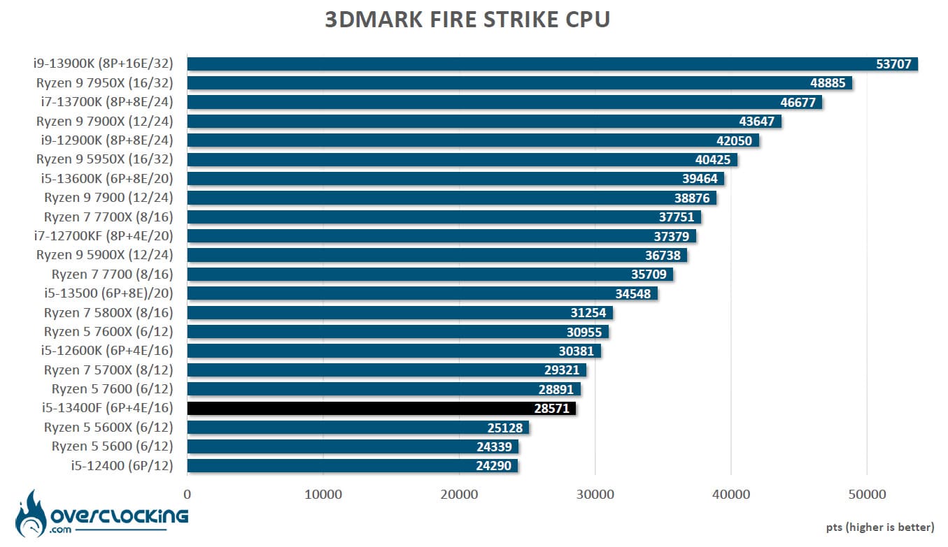Review: Intel Core i5-13400F, the king of the entry level
