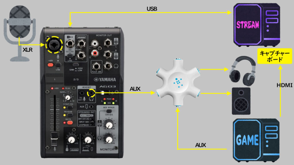 オーディオインターフェース【AG03 MK2】2PC配信用の接続方法 - PC-Z