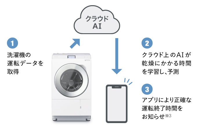 パナのドラム【NA-LX129B】前年モデルとの違いは6つ！ | パナブログ