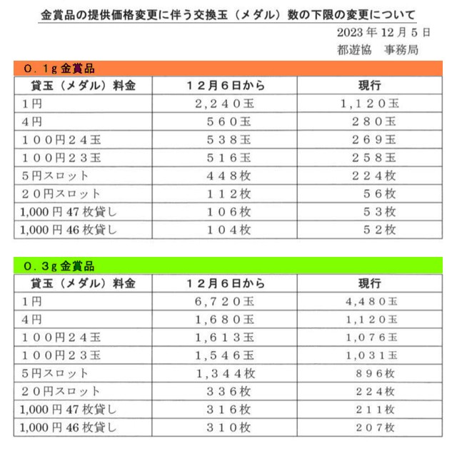 TUC金景品【0.1g＆0.3g】が倍額に値上げ｜中景品6000円＆小景品2000円