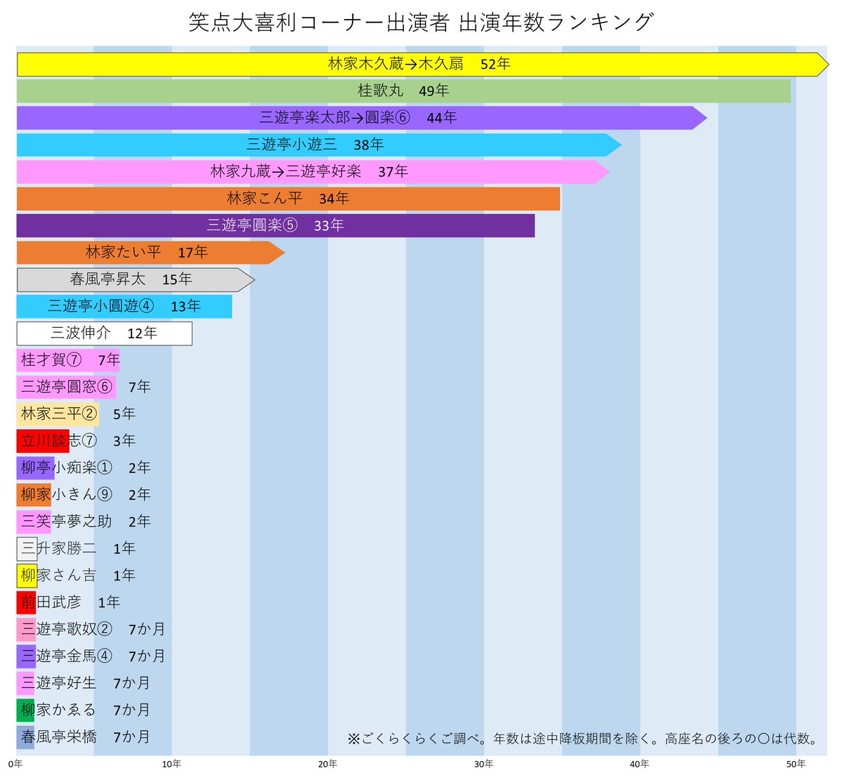 笑点大喜利コーナー出演者 出演年数ランキング 大喜利コーナーの