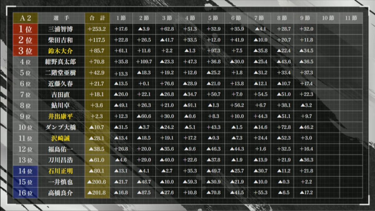第42期鳳凰戦A2リーグ第9節D卓 終了時成績表はこちら A2リーグ第10節A