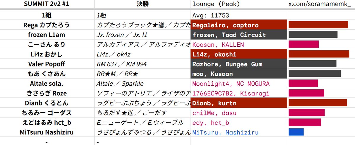 SUMMIT 2v2 #1】 決勝