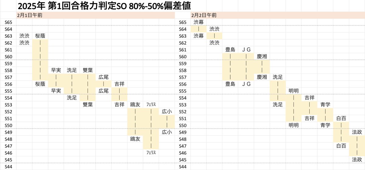 2025第1回合格力判定サピックスオープン 女子👩‍🎓80%-50%偏差値表(2