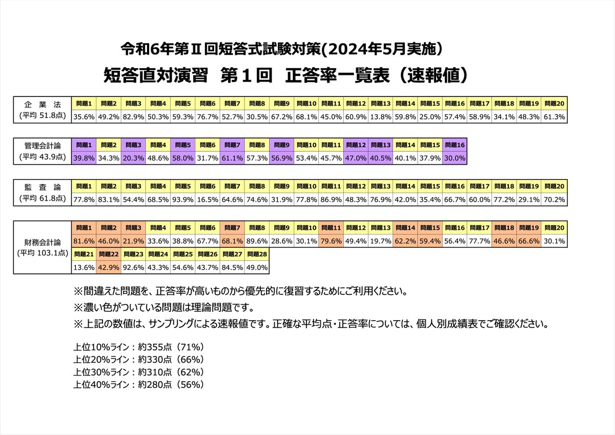 本日より短答直対演習がスタートしました。 受験された皆様、お疲れ様