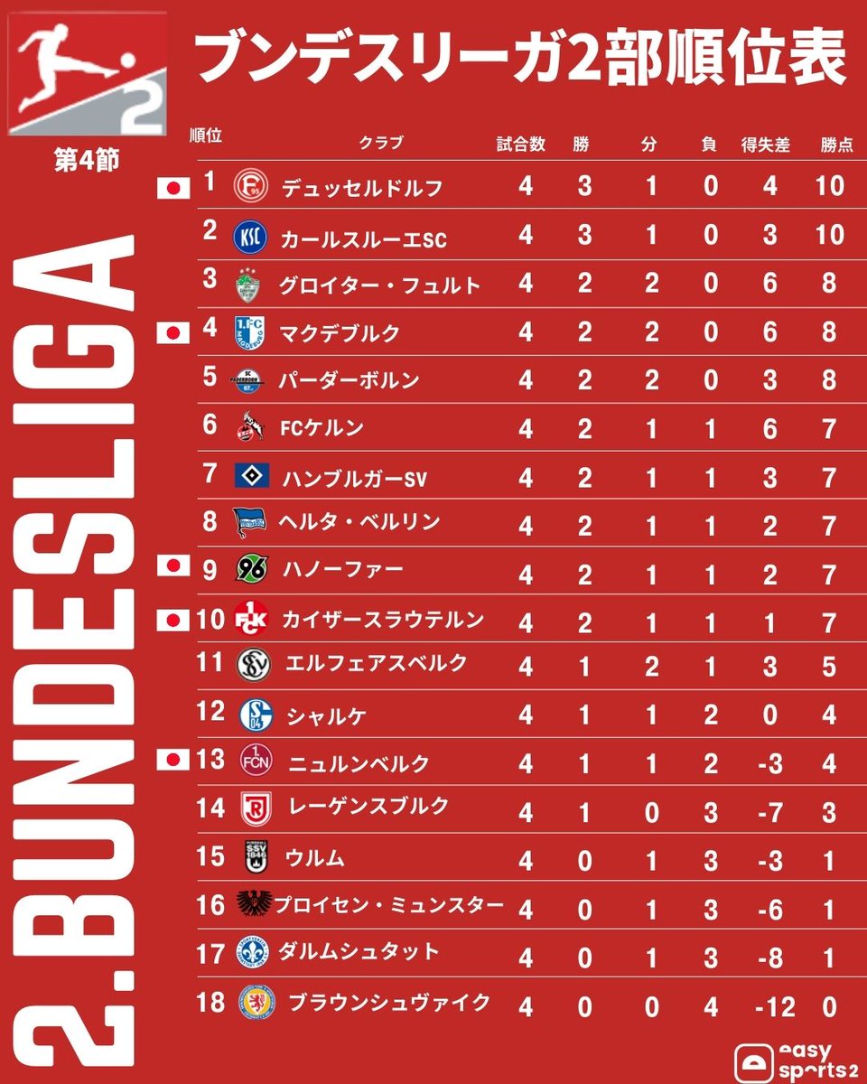 ドイツ🇩🇪ブンデスリーガ2部 第4節順位表 #アペルカンプ真太 所属の