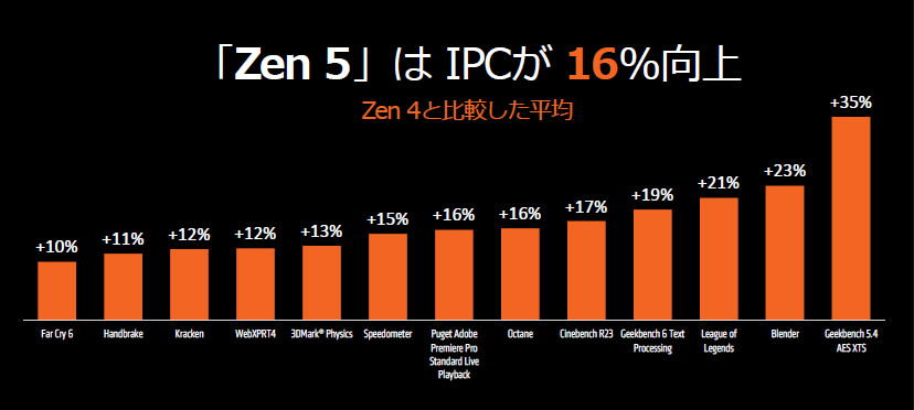 AMD Ryzen 7 9700X 販売開始！ - パソコンショップSEVENニュース