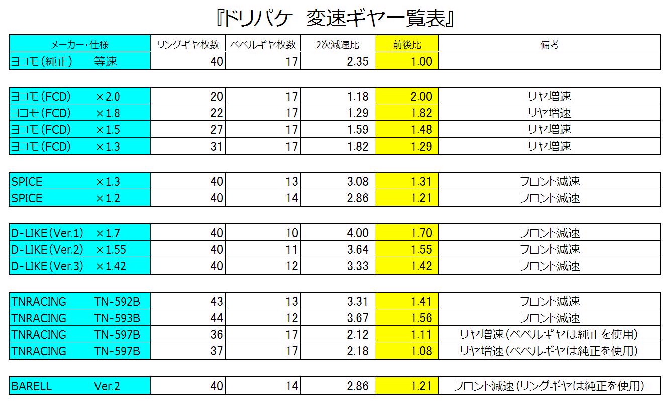 ドリパケ用ケツカキギヤ : My Favorites なモノ