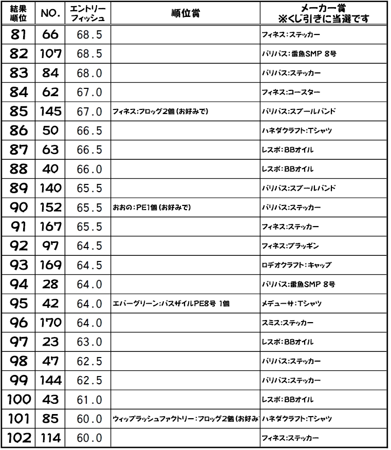 雷魚]おおのスネークヘッド フォトダービー2019 結果発表。 : ルアー