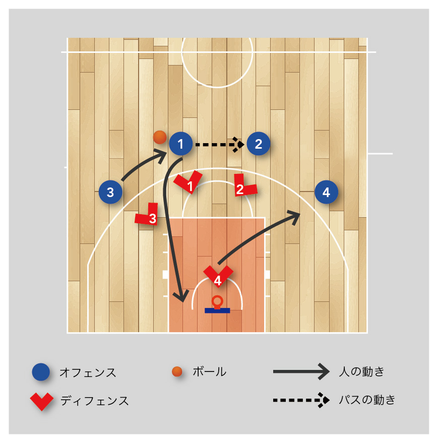 バスケ 練習メニュー ディフェンス】マンツーマンディフェンスの