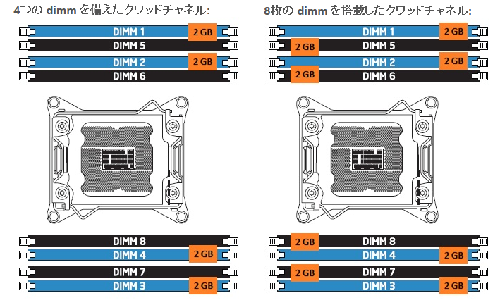 メモリのデュアルチャネルのやり方・効果について