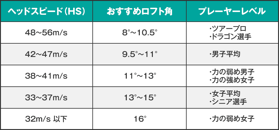 ドライバーのロフト角『9度と10.5度』どっちを選ぶべき？タイプ