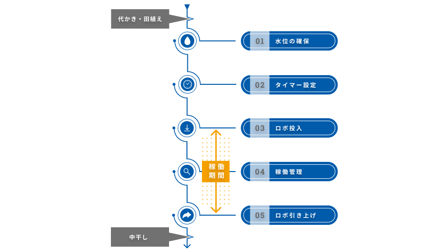 アイガモロボ2 | その他関連商品 | 商品情報 | 井関農機株式会社