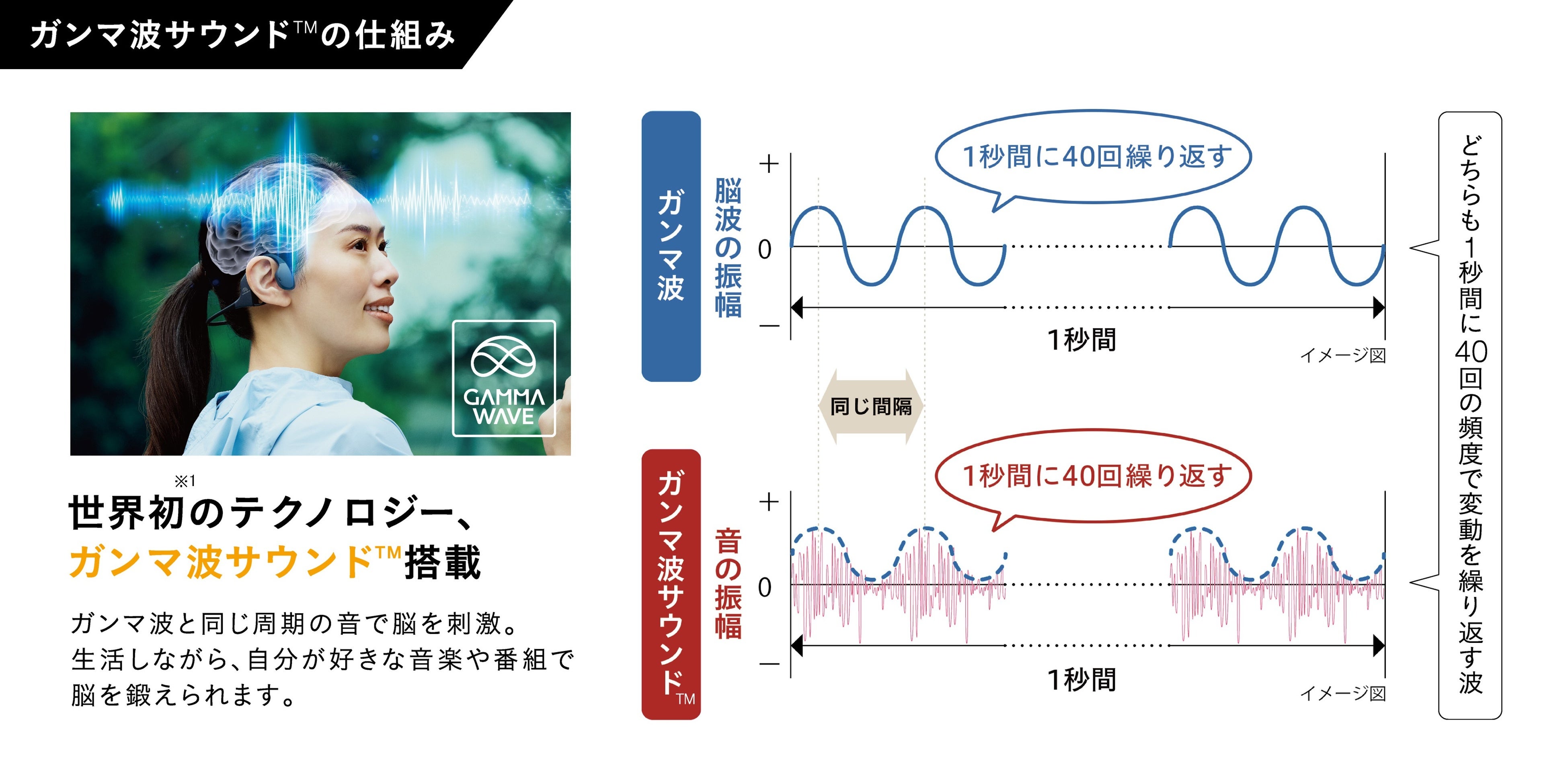 世界初※1のガンマ波サウンド™搭載！「脳を鍛えるイヤホン」オープン
